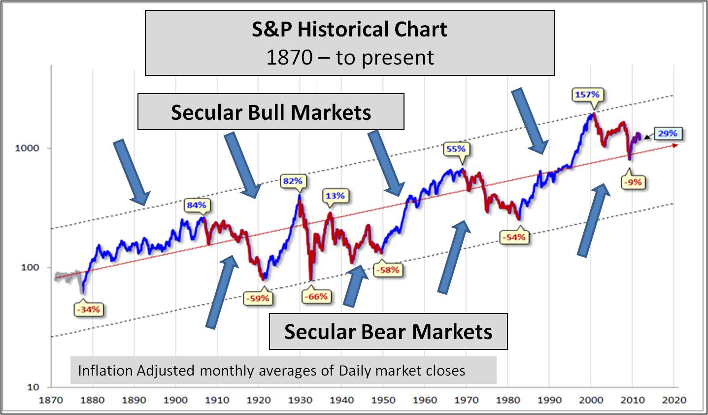 Bear And Bull Market History Chart